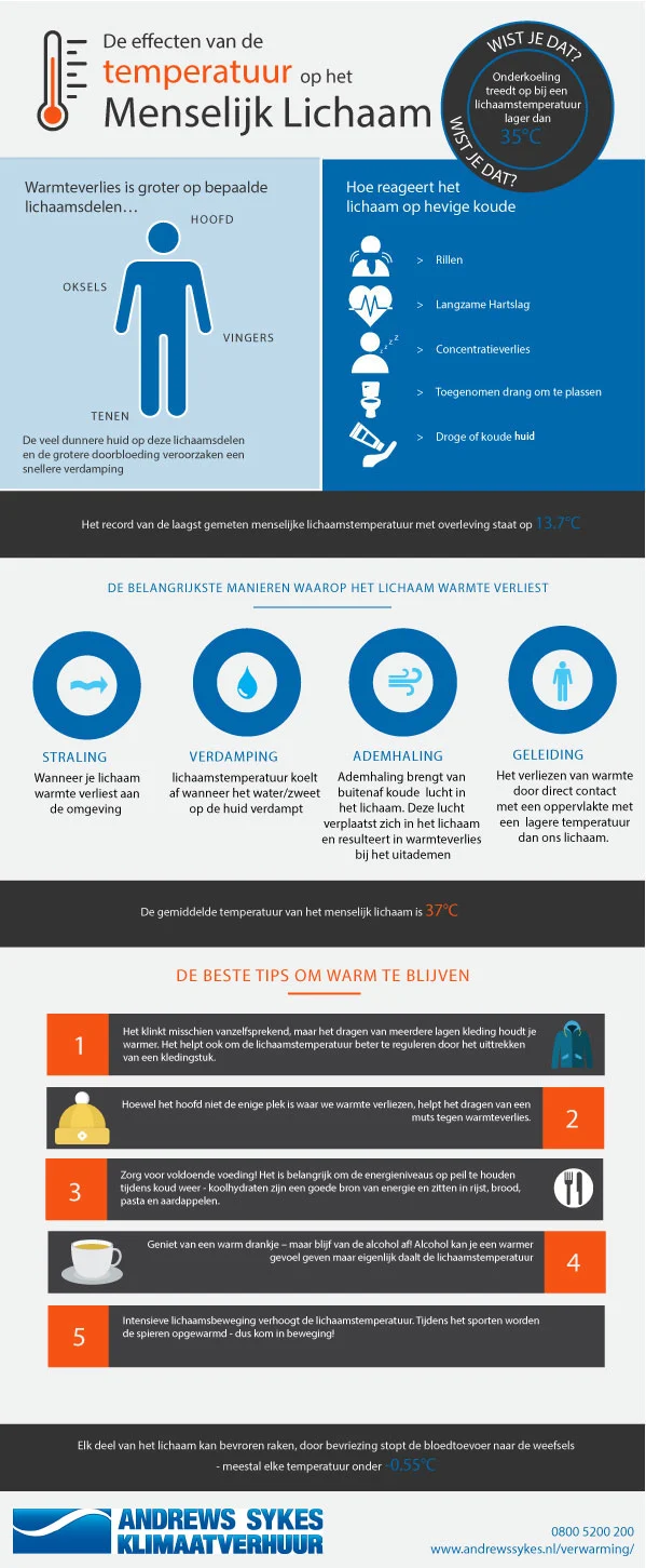 Human Body Temperature